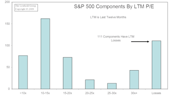 Taking A Closer Look At S&P 500 Valuations