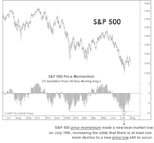 A New "Internal" Low In Stocks: Implications
