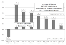 Stock Market In High Inflation Environments