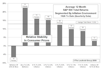 Stock Market In High Inflation Environments