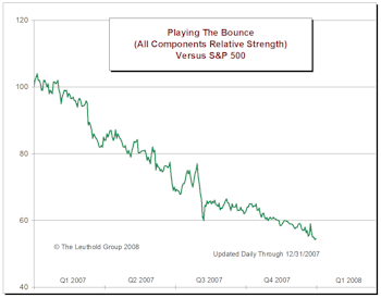 Playing The Bounce Update: Activated In Managed Accounts As 6% Holding