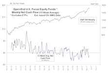 Mutual Fund Flow…..U.S. Equity Fund Flow Slips Into Net Redemptions