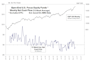 Mutual Fund Flow…..U.S. Equity Fund Flow Slips Into Net Redemptions