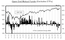 Mutual Fund Flow…..Fourth Consecutive Month Of Outflow From U.S. Equity Funds 