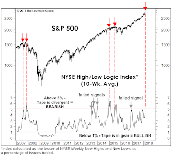 Too Many Highs, Too Many Lows??