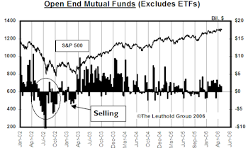 Mutual Fund Flow…..Cash Flood Into Foreign Focus Funds Continues 