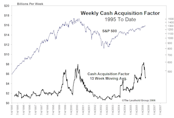 Tracking The Herd Mentality Of Corporate Buyers…..A New Indicator