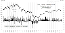 Mutual Fund Flow…..Main Street Mostly Ignored U.S. Stock Market In 2005