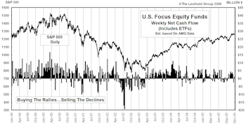 Mutual Fund Flow…..Main Street Mostly Ignored U.S. Stock Market In 2005