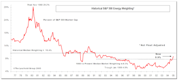 S&P 500 Energy Weight Is Misleading: Fewer Constituents, Not Less Market Cap