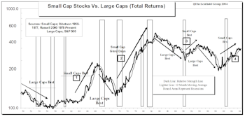 Leuthold Small Cap Leadership Model: Less Negative, But Still Rated Neutral