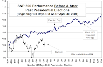 Pre- And Post-Election Stock Market Performance