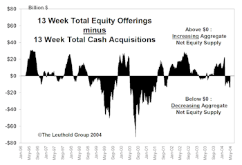A Better Take On Equity Offerings…..Some Bullish Surprises From The Supply Side