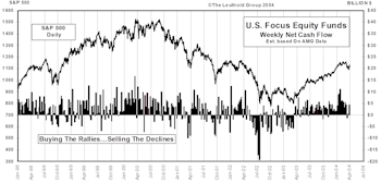 March Mutual Fund Flows...March Inflow Tapers Off A Bit