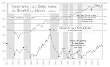 Do Small Caps Lead When The Dollar Is Falling?