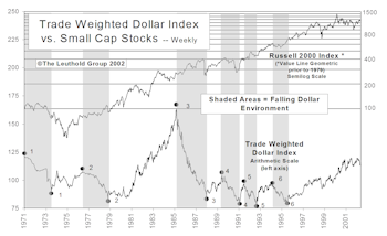 Do Small Caps Lead When The Dollar Is Falling?