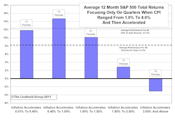 Accelerating Inflation And Stock Returns