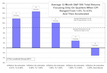Accelerating Inflation And Stock Returns