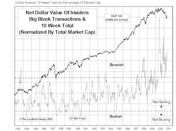 Insider Block Measures...Insiders Not Buying This Dip