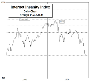 Internet Insanity Index