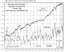 Insider Block Measures...Heavy Selling Resumes