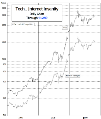 Internet Insanity Index: Short Sellers Heaven (Or Hell?)
