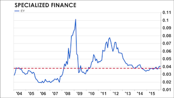 Purchased Specialized Finance: GS Score Surges