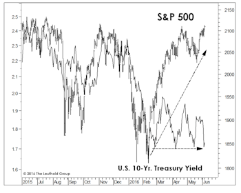 What Is The Bond Market Telling Us?