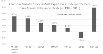 Glamour Growth Stocks: Better For The Long Haul	