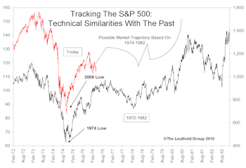 The 1974-1982 Template For Recovery