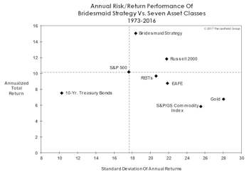Bridesmaid Strategy: Return Vs. Volatility