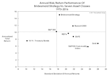 Bridesmaid Strategy: Return Vs. Volatility
