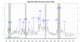 Risk Aversion Index: Still On “Higher Risk” Signal
