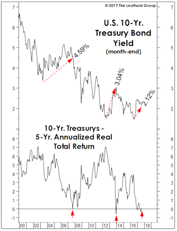 Bonds: No Pain, Yet No Gain