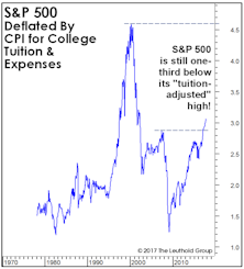 Stocks Versus Your “Personal” Inflation Rate