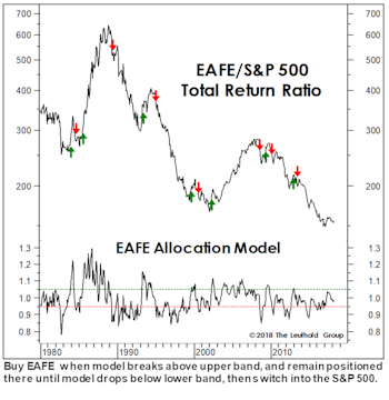 The Foreign Stock Conundrum