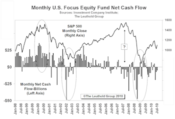 Basics For Fund Flow Trackers...And Exceptions To The Two Golden Rules 