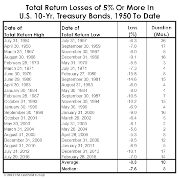 “Unlevered” Treasuries Aren’t A Bubble