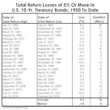 “Unlevered” Treasuries Aren’t A Bubble
