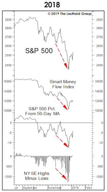 December’s Low Didn’t Have The “Right Look”