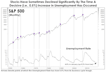 Unemployment And The Point Of No Return