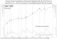 Unemployment And The Point Of No Return