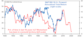 A Bear Market In Price, But Not Time? 