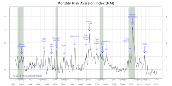 Risk Aversion Index Ticked Up - Still On “Higher Risk” Signal