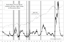 Yield Curve Moved Positive In May, But We Are Not Out Of The Water