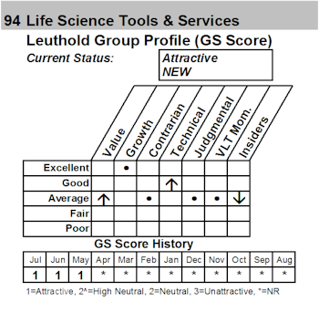 New Select Industries Group Position– Life Science Tools & Services