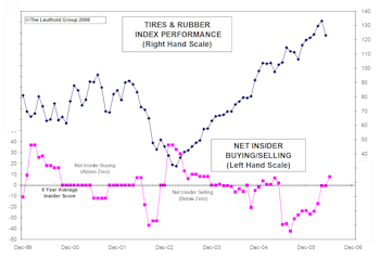 Attractive Groups Based On Insider Scores