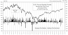 Mutual Fund Flow…..Not Much Cash Flow Going Into U.S. Stock Funds 