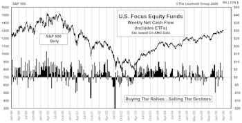 Mutual Fund Flow…..Not Much Cash Flow Going Into U.S. Stock Funds 