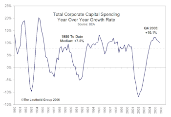 Capex Beneficiaries: Where Is The Big Spending….And Which Industries Stand To Gain?